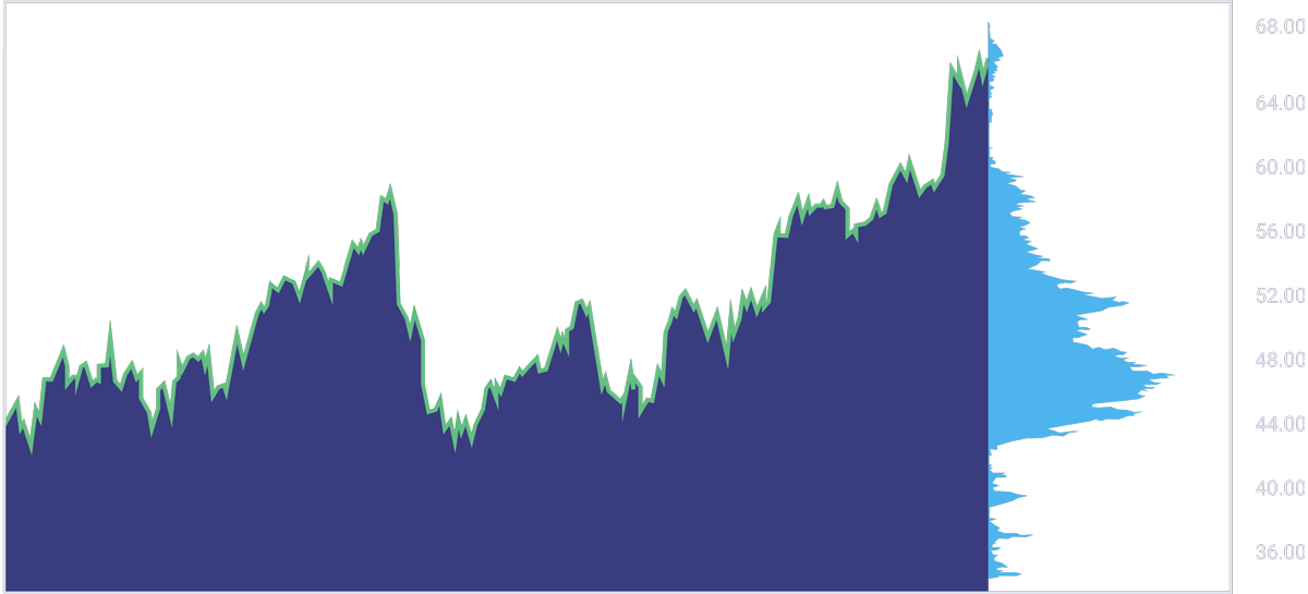 INTC Stock Chart