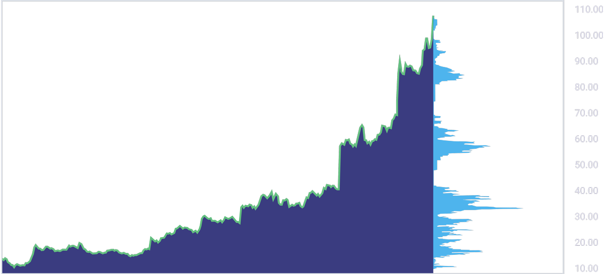CDLX Stock Chart