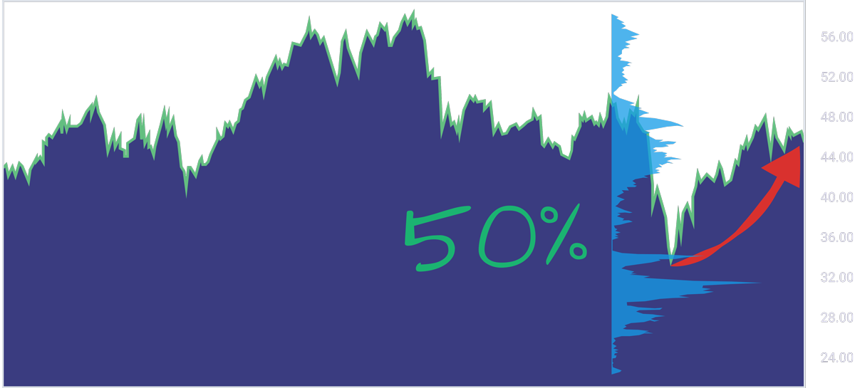 CSCO Stock Chart