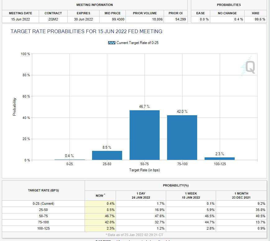 Target Rate Probabilities for 15 Jan 2022 FED meeting chart
