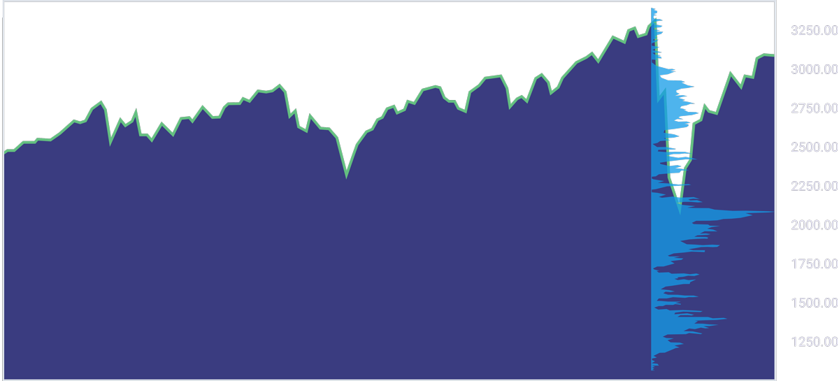 SP500 Stock Chart
