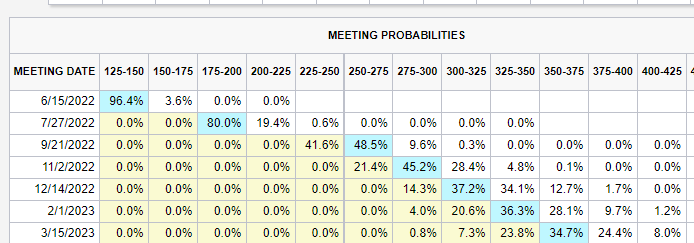 Meeting Probabilities Chart