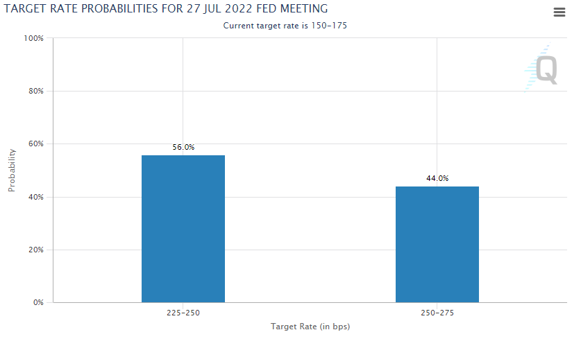 Fed Target Rate Probabilities